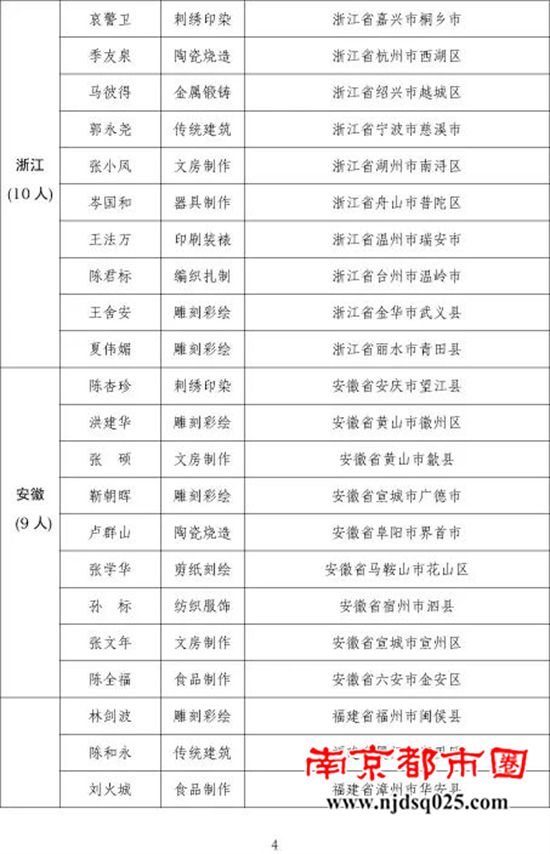 273人！第一批乡村工匠名师拟认定名单公示4.jpg